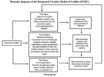 Conflict Mediation, Emotional Regulation and Coping Strategies in the Educational Field